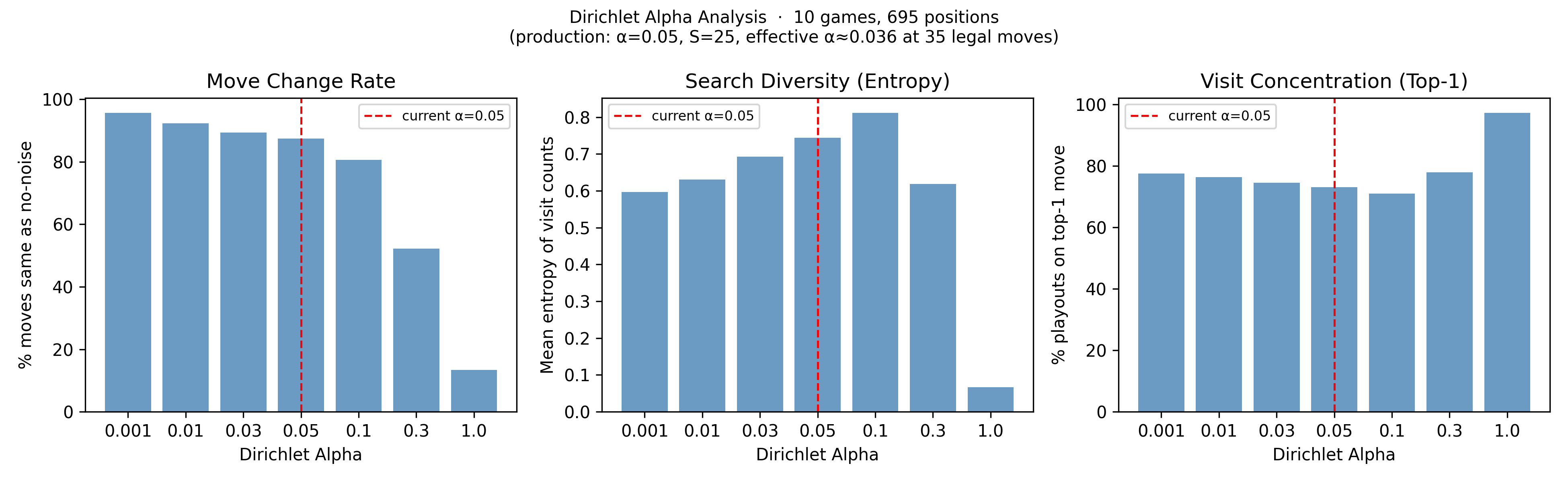 Dirichlet Alpha Analysis