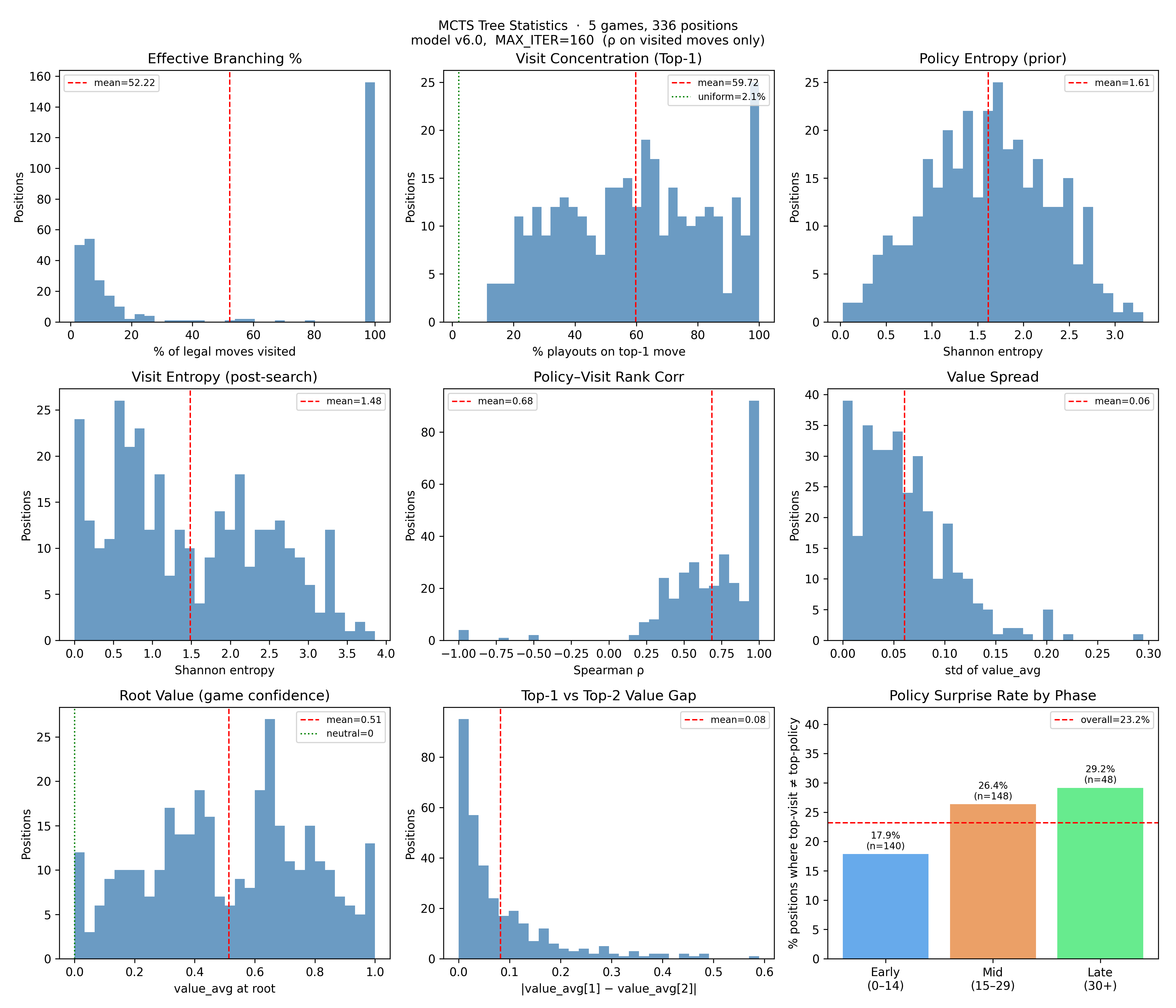 MCTS Analysis, 160 Iterations