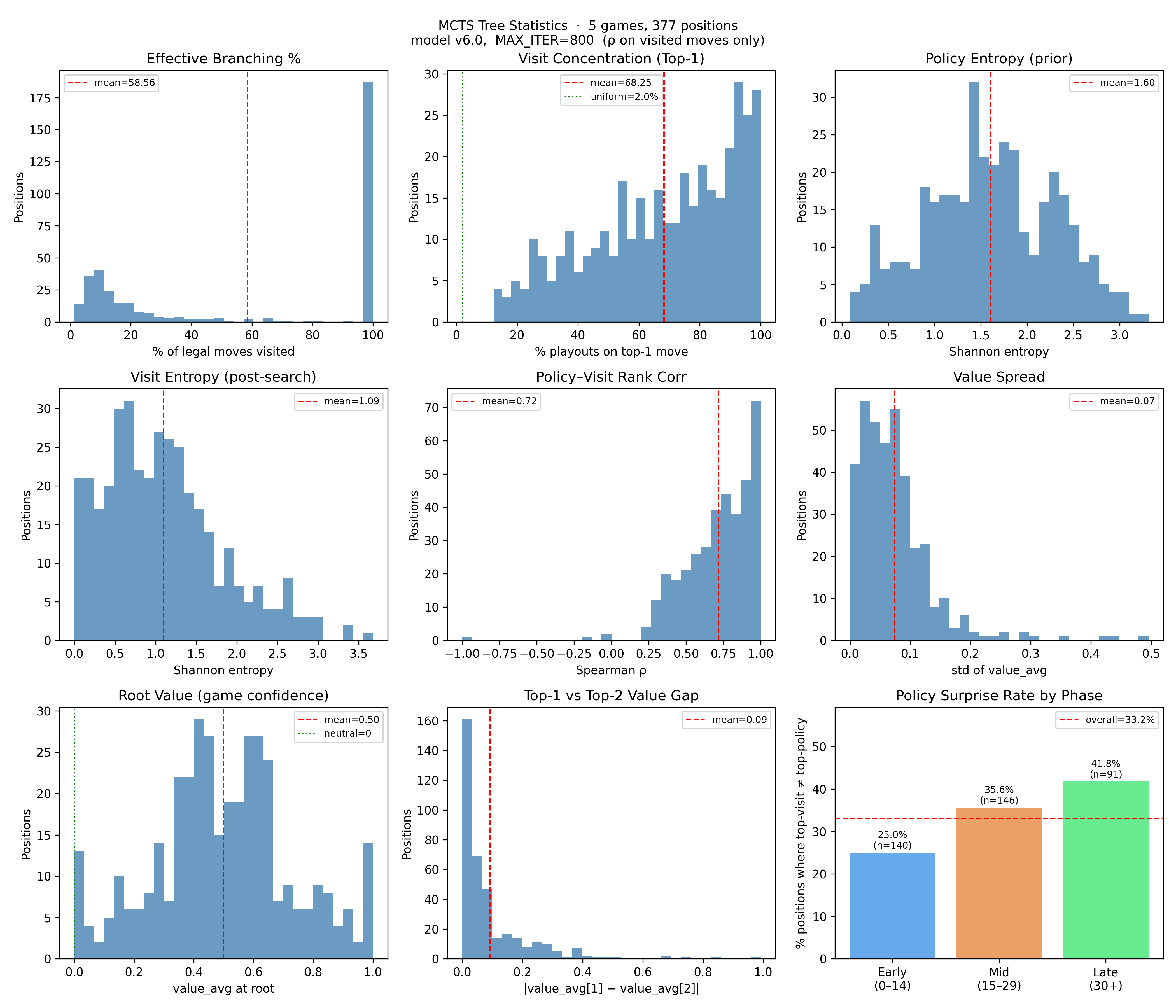 MCTS Analysis, 800 Iterations