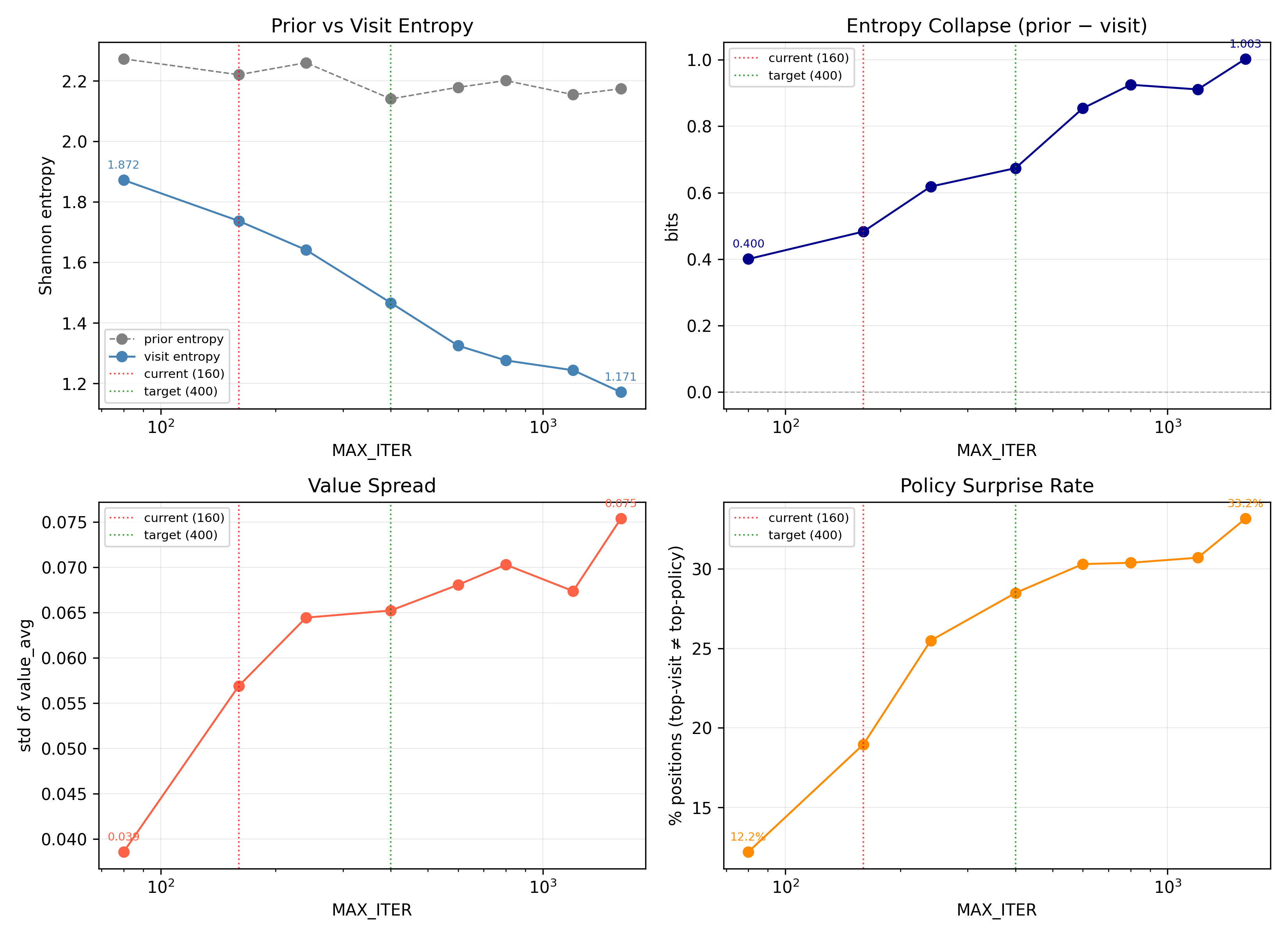 MCTS Iteration Scaling
