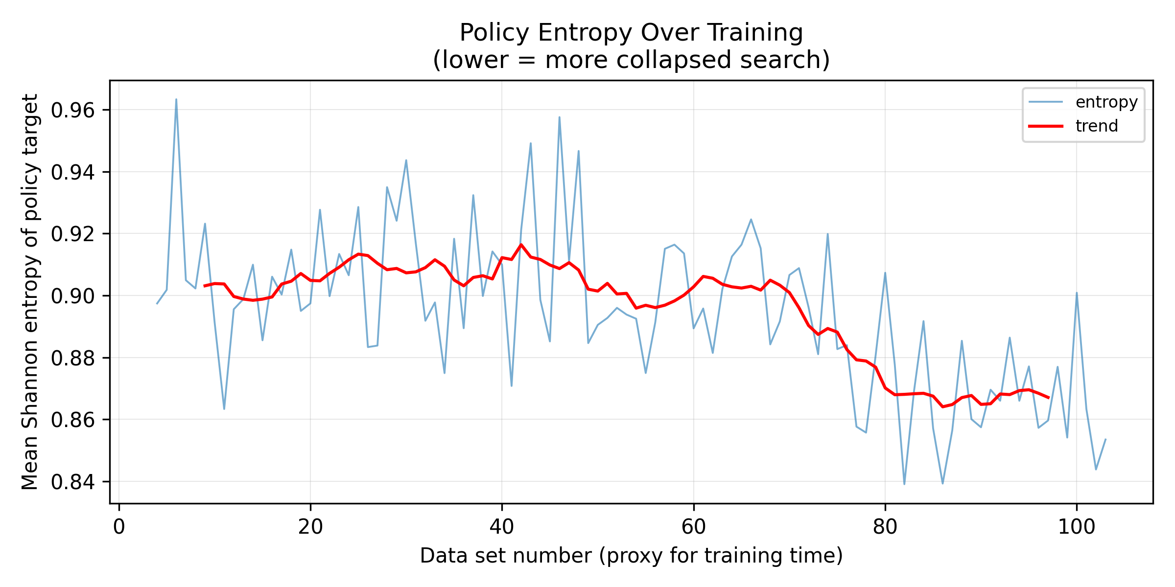 Policy Entropy Over Training