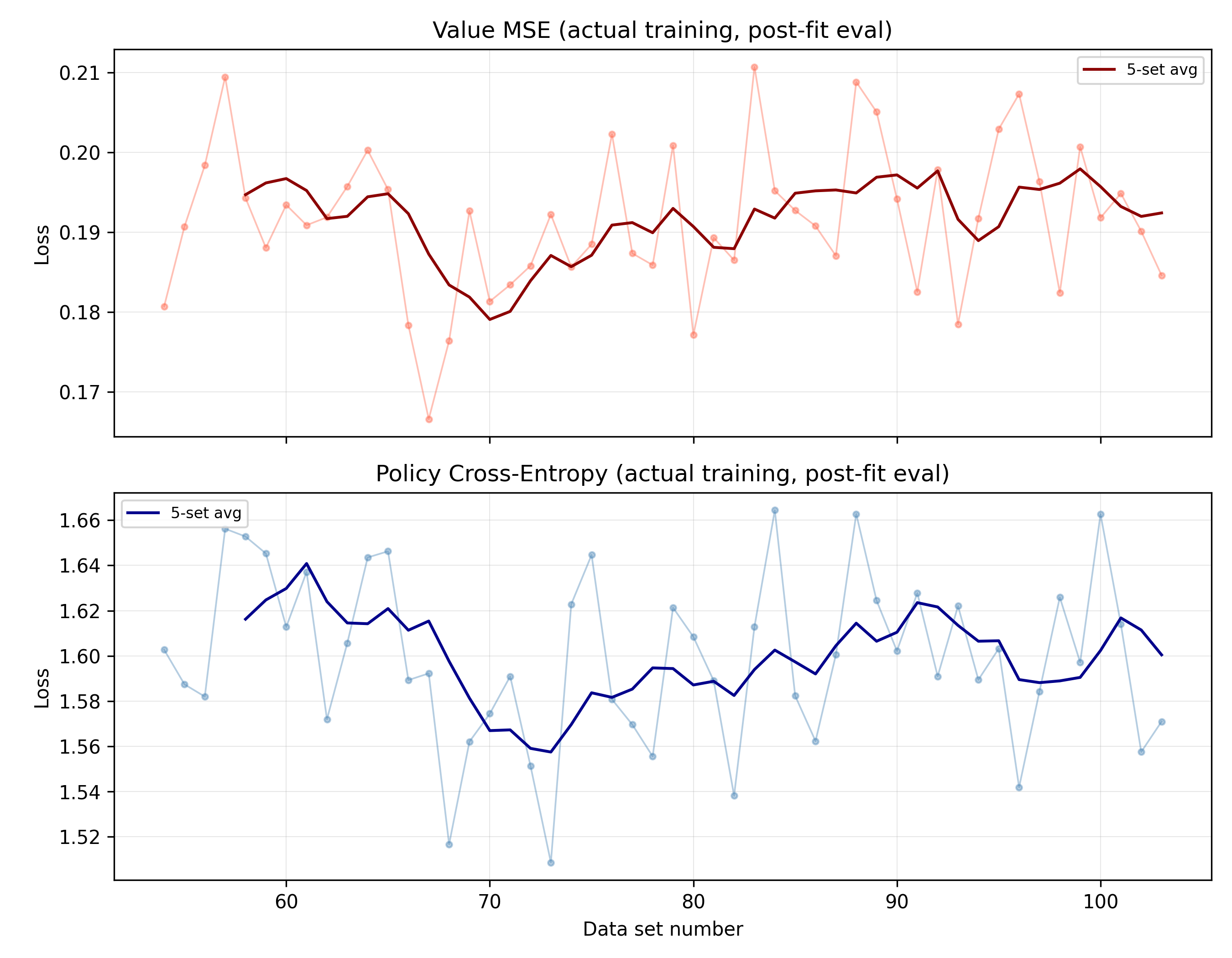 Training Loss Curves